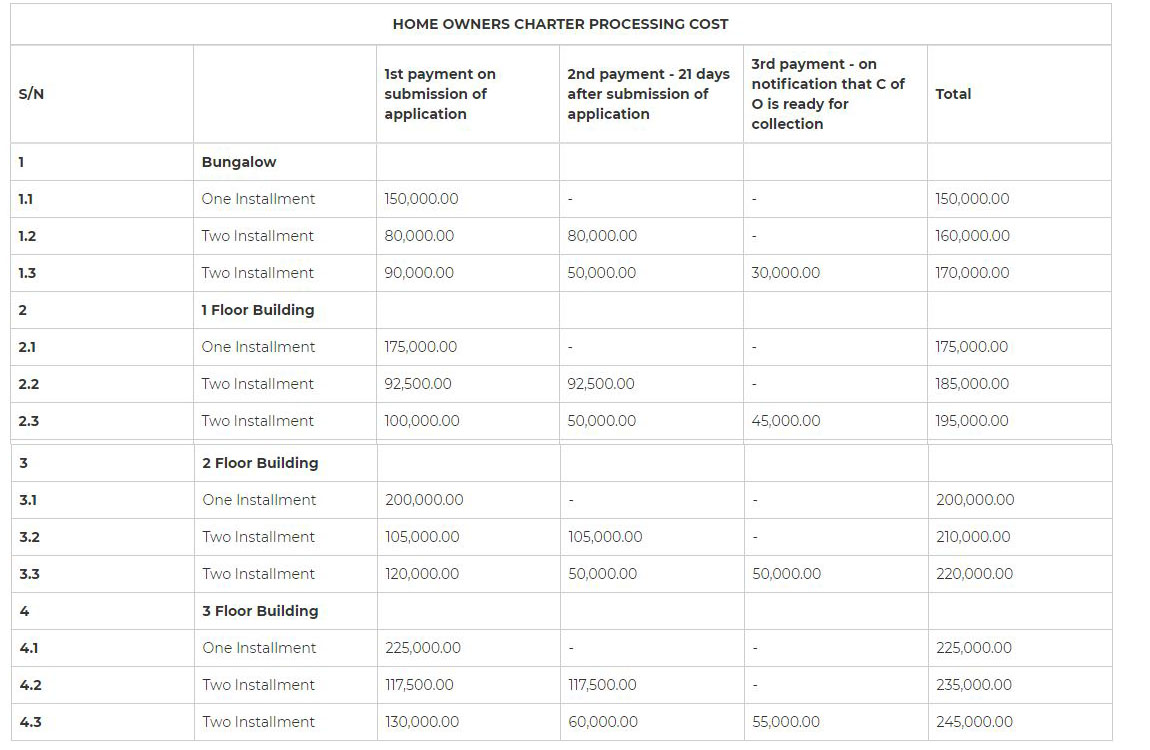 This image shows the total amount payable under the Home Owners Charter